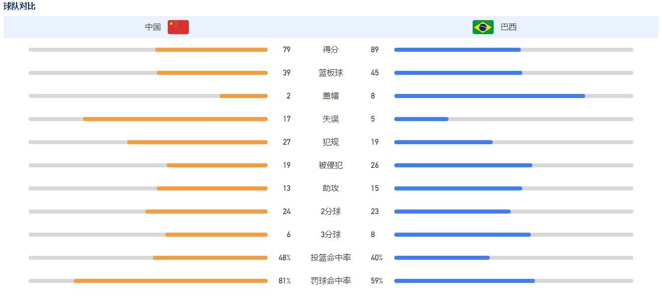 第90+3分钟，纽卡门将弃门参与角球进攻，米兰反击机会特奥面对大空门远距离推射打偏。